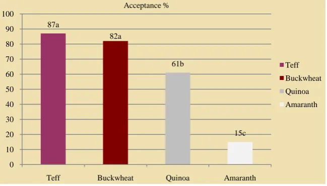 Table 3. Results of taste panel of ancient whole grain, gluten-free fusilli pastaabc. 