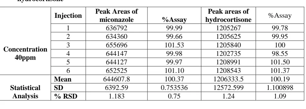 Table 5:  Data of Intermediate precision (Analyst 2) for Miconazole Nitrate and      