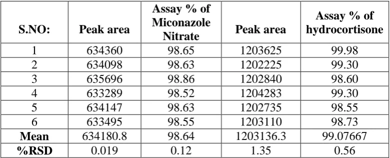 TABLE: 8(i) Data for Effect of variation in flow rate (Miconazole Nitrate): 
