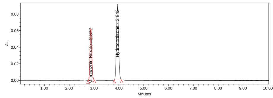 TABLE 2:  Data of Linearity (Miconazole Nitrate) and (Hydrocortisone) 