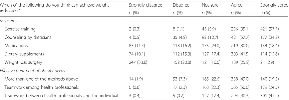 Table 2 Preferences as ranked by respondents in getting consultation help for weight reduction (n = 730)