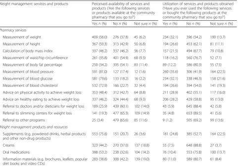 Table 5 Responses regarding acceptability of community pharmacy weight management services
