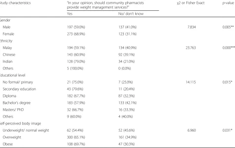 Table 6 Comparison between demographic characteristics and consumer beliefs about community pharmacist weight managementservices