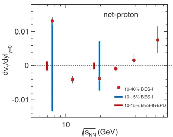 Figure 5. CME measured in BES-I compared to itsBES-II error projection shown in pink box.