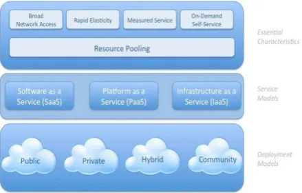 Fig 1: Cloud computing Framework [4] 1.1 Software as a Service (SaaS): 