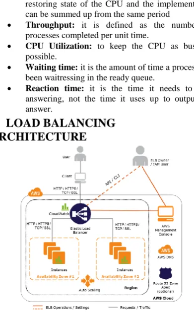 Fig 2: load balancing Architecture[16] Fig 2 shows the load balancing structural design in 