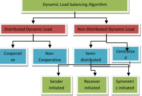 Fig 3: Static Algorithm[17] Static load balancing algorithms allocate the tasks of a parallel 