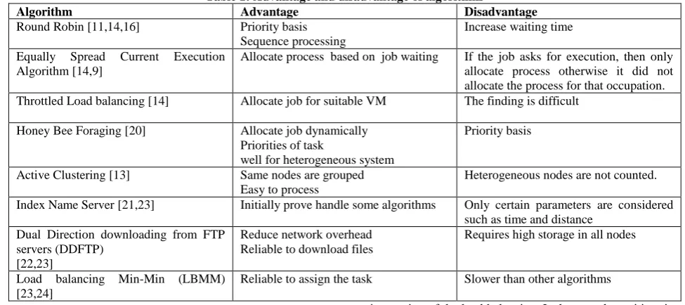 Table 1 illustrates the advantage and disadvantage of reviewing algorithms. It shows the positive and negative point of each algorithm