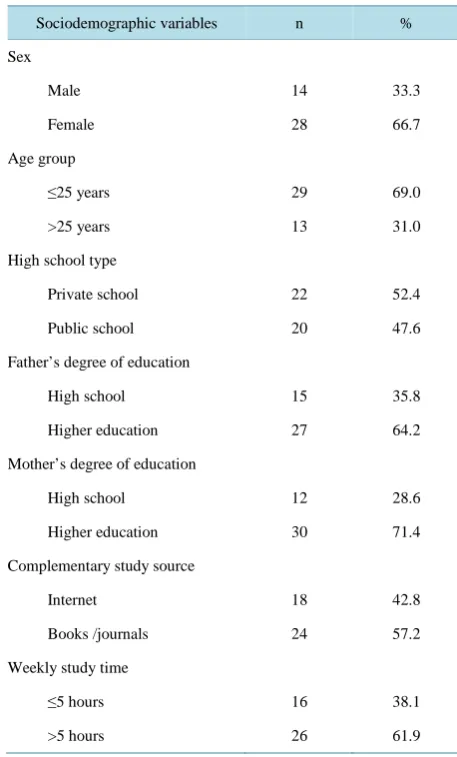 Table 1. Sociodemographic characteristics of the sample of 42 medical school students from the 7th semester, UFSM