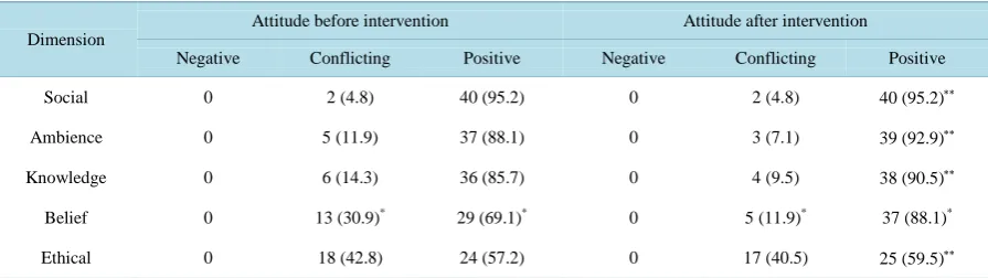 Table 2. Distribution of dimensions and attitudes observed before and after the intervention in the sample of 42 medical school students from the 7th semester, UFSM