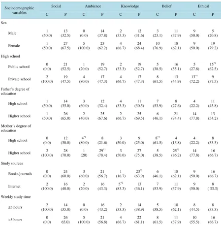 Table 5. Associations among the sociodemographic variables in all five dimensions (before intervention), in the sample of 42 medical school students from the 7th semester, UFSM