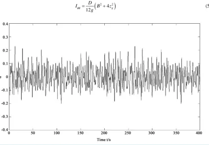 Figure 1. Wave inclination simulation curve.                                                               