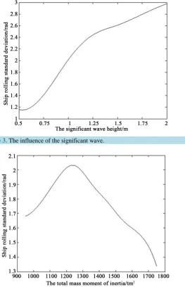 Figure 2. The influence of mean wave period on the ship rolling height.             