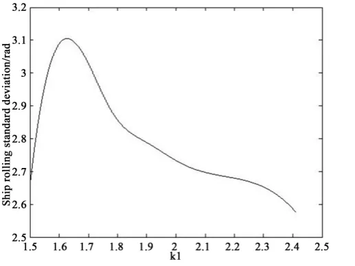 Figure 5. The influence of b1 on the ship rolling.                              