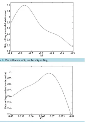 Figure 9. The influence of k5 on the ship rolling.                                 