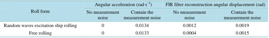 Figure 11. Simulation of ship rolling angular comparison with FIR reconstruction.                                   