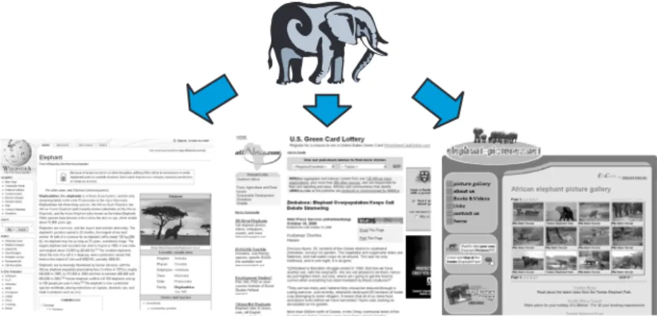 Figure 1. Web pages of different genres obtained by posing topic keyword “elephant”.