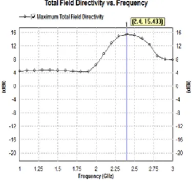 Figure.16.Directivity of Antenna 