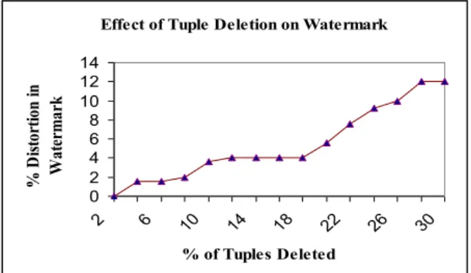 Figure 1: Tuple deletion attack. 