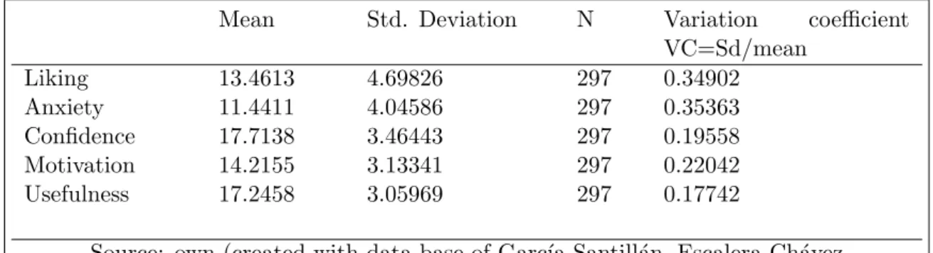 Table 4: Descriptive Statistics