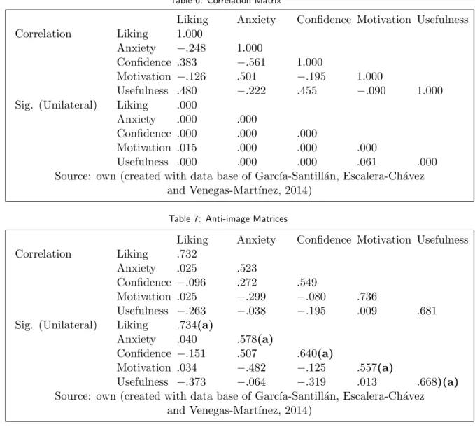 Table 6: Correlation Matrix a