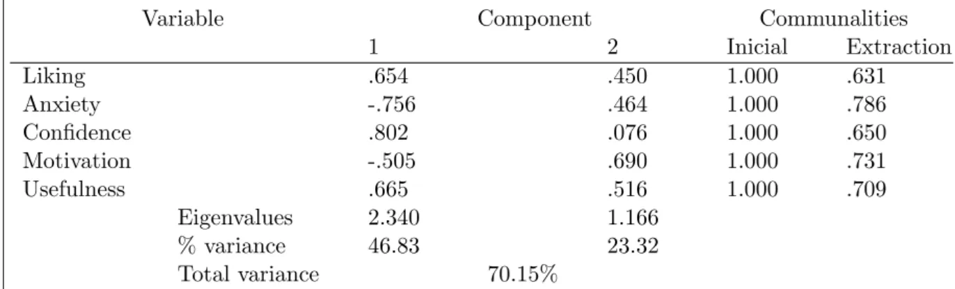 Table 8: Component Matrix a and communalities