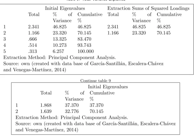 Table 9: Total Variance Explained