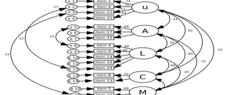 Figure 1: Sequence Diagram (source: taken from [17]) Table 10: Weighting of constructs