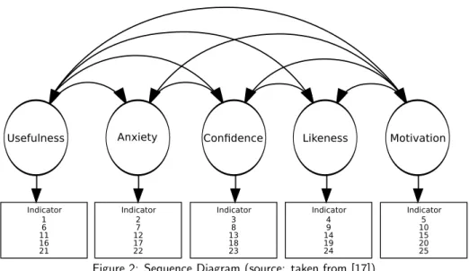 Figure 2: Sequence Diagram (source: taken from [17])