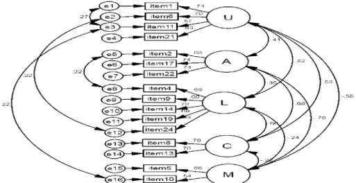 Figure 3: Model 2 Factorial structure of Auzmendi (source: taken from [17])