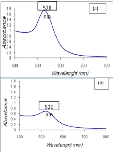 Table  2  summarizes  the  results  of  Hg o   adsorption  in  colloidal  gold  nanoparticles  solutions  were  obtained  by  using  procedures  1  and  2