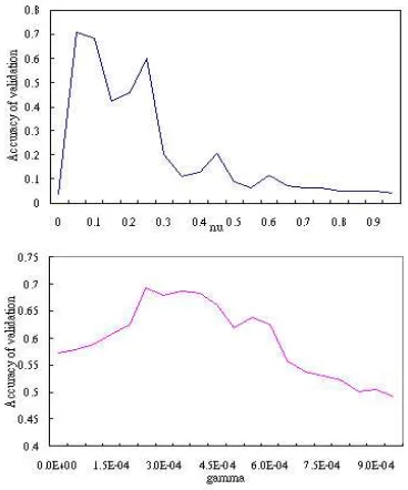 Figure 2: Accuracy of ﬁve-fold cross validation us-ing bigram features. Top: νwith γ=.2 5 ×10−4 .Bottom: γwith ν=.0 05.