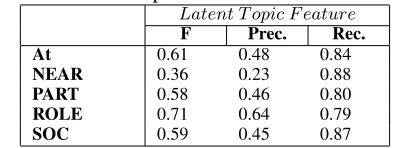 Figure 3: Accuracy of ﬁve-fold cross validation us-ing the Web-based corpus and the annotated corpus.