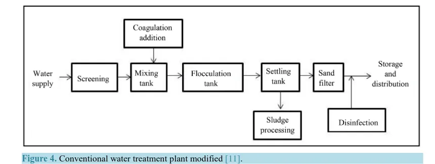Figure 4. Conventional water treatment plant modified [11].                                                   