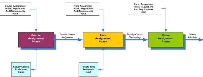 Figure 1:  Faculty Course Schedule Block Diagram and Information Flow.