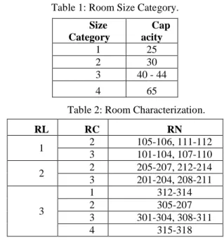 Table 1: Room Size Category. Size  Category Capacity 1 25 2 30 3 40 - 44 4 65