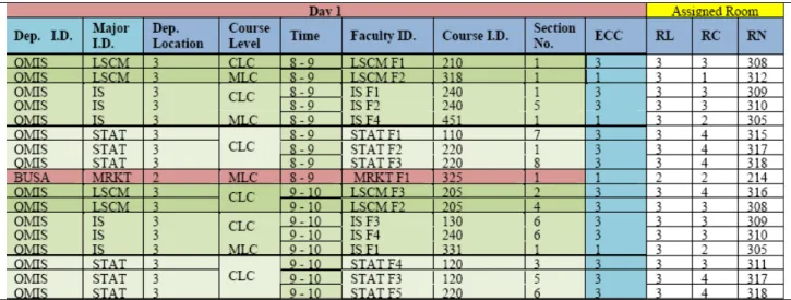 Table 3: Room Assignment Distribution.