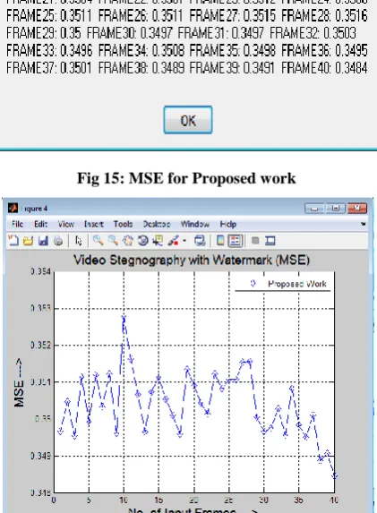 Fig 15: MSE for Proposed work 