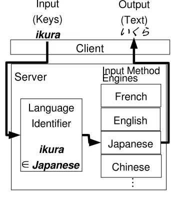 Figure 1: Example of Multilingual Text in English,Japanese and Russian