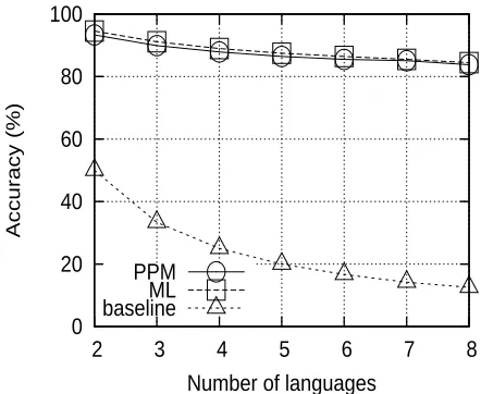 Figure 6: Detection Accuracy Test2