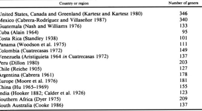 Table  l.  Genera of Asteraceae in the floras  of several countries or regions. 