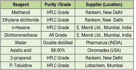 Table 1: List of chemical reagent 