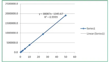 Figure 4: Linearity graph of Concentration Vs time 