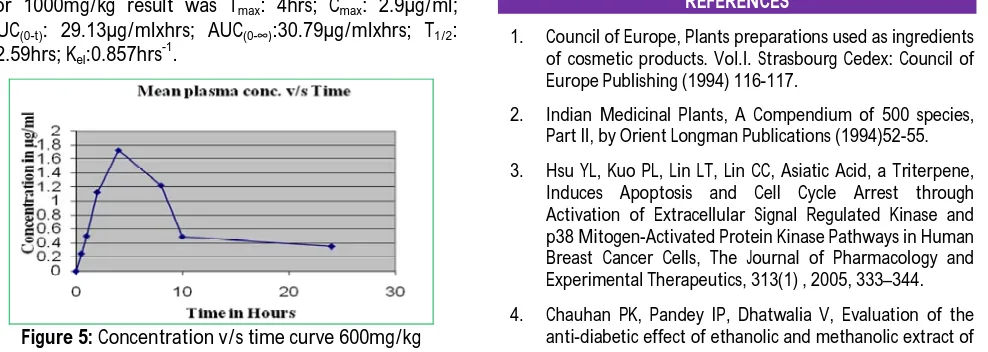 Figure 6: Concentration v/s time curve 800mg/kg 