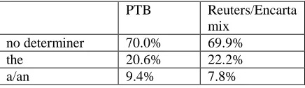 Table 6: Precision and recall of the preposition pa classifier. 