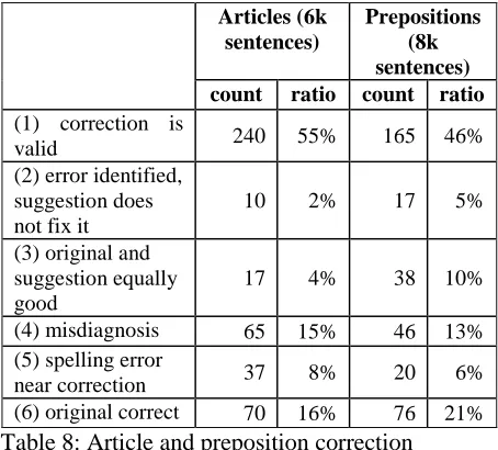 Table 8 shows the results of this human assessment for articles and prepositions. 