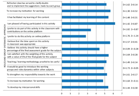 Figure 6. Perception of the students of the satisfaction of having participated in the activity