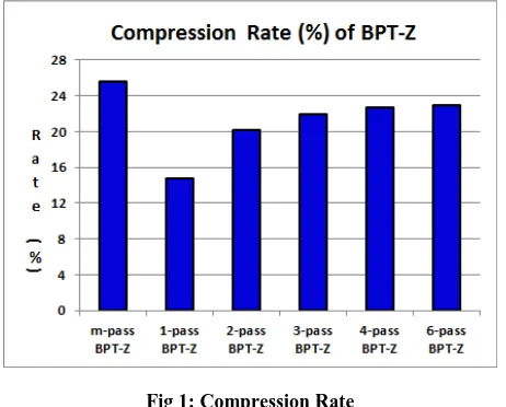 Fig 1: Compression Rate 
