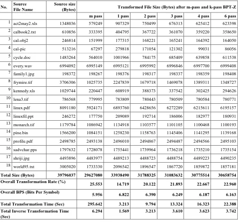 Table 1. Experimental Results and Analysis of BPT-Z with varying number of passes 