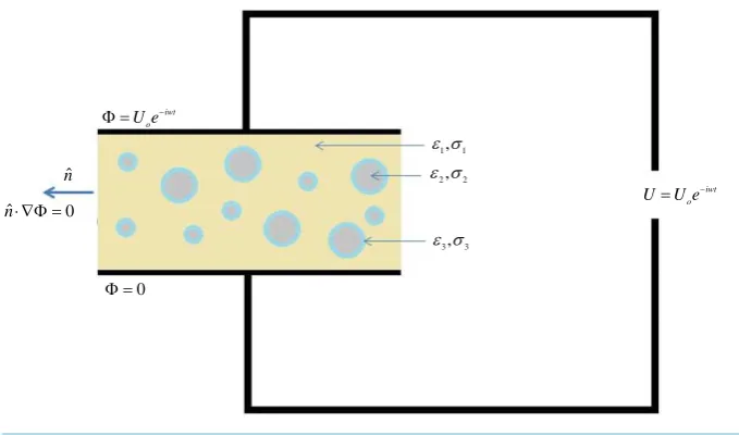 Figure 14. Tri-layer model. 